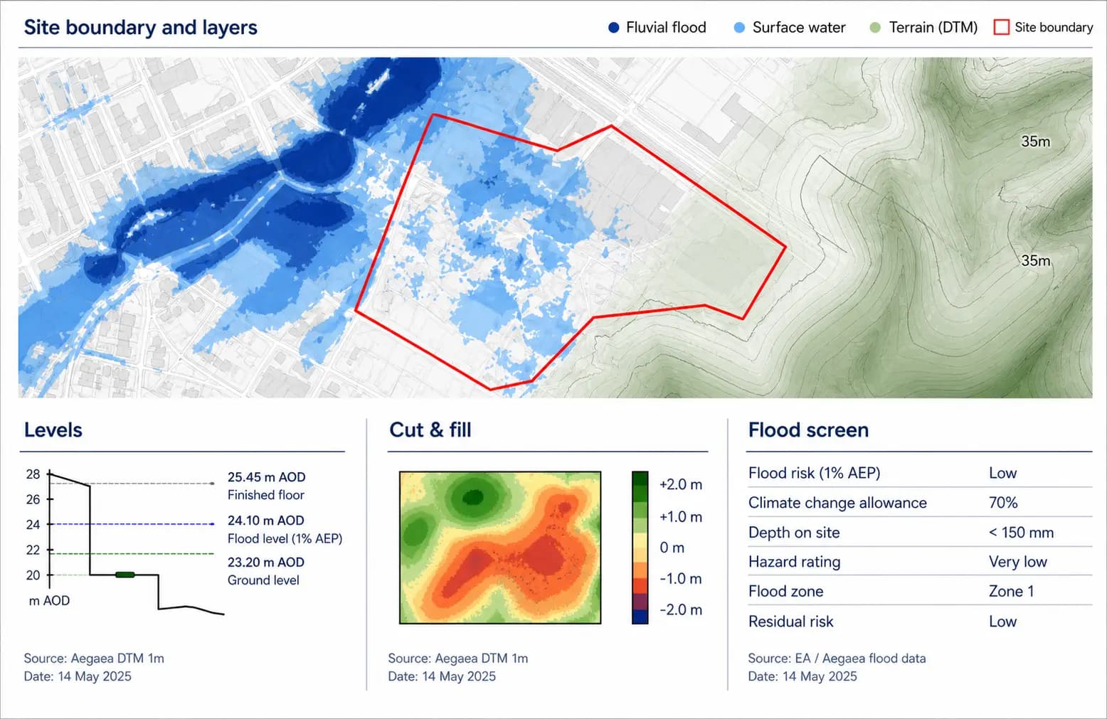 A site-intelligence panel showing flood and terrain layers over a red site boundary, with levels, cut-and-fill and a flood screen below.
